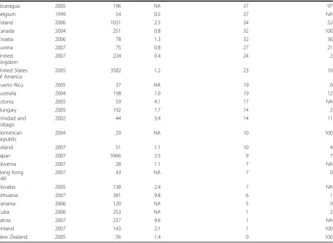 Table 2: Number and age-adjusted death rate (per 100 000 people) of unintentional drowning deaths and the propor-tion of drowning deaths coded as ‘unspecified’ in each country, ranked by the percentage of ‘unspecified’ cases atthe 3-character level accordi