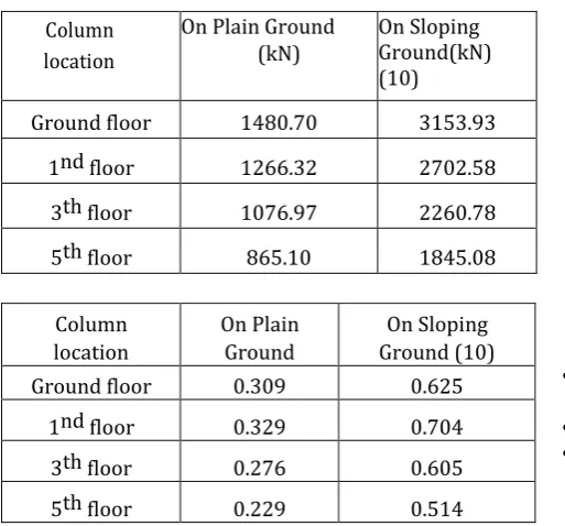 Fig 5: Location of column removal 