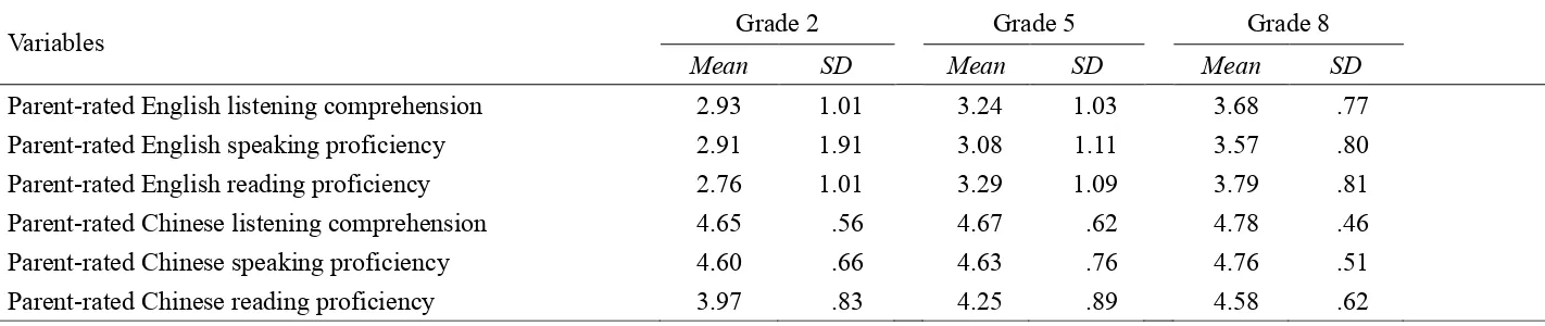 Table 1. Means and Standard Deviations of Grade 2, Grade 5, and Grade 8 Children’s Parent-reported Chinese and English Proficiency  