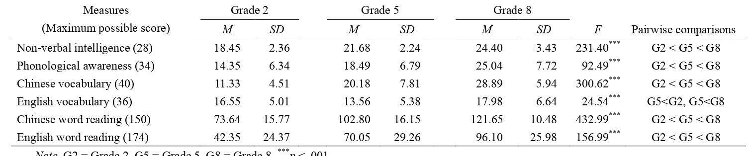 Table 2.  Means, Standard Deviations, and F Tests for Difference Between Grade 2, Grade 5, and Grade 8 Children in Chinese Word Reading, English 