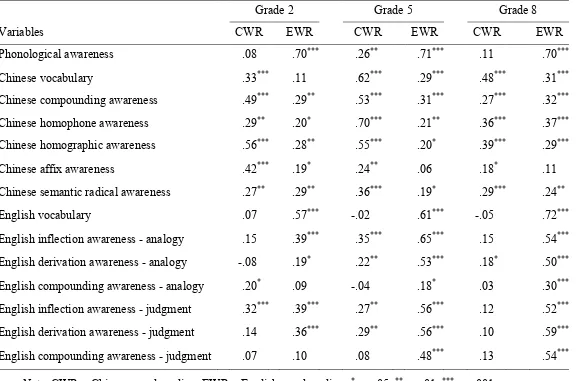 Table 4.  Correlations Between All Variables and Wording Reading in Grades 2, 5, and 8 