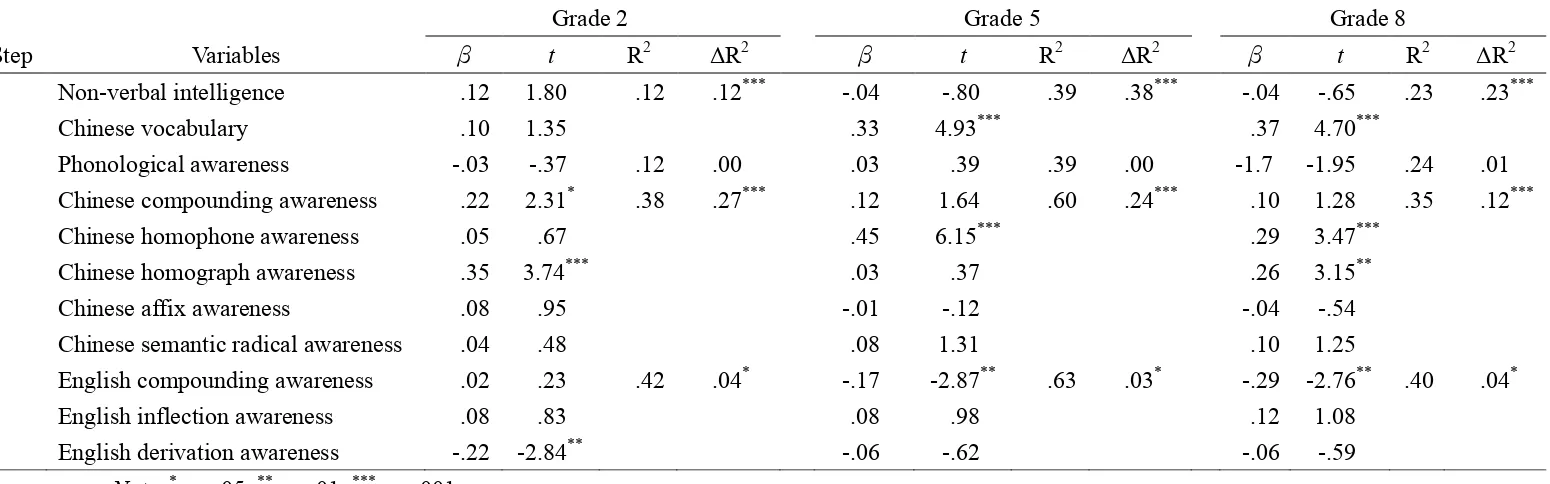 Table 8. Hierarchical Regression Predicting Chinese Word Reading From Age, Non-verbal Intelligence, Chinese Vocabulary, Chinese Morphological 