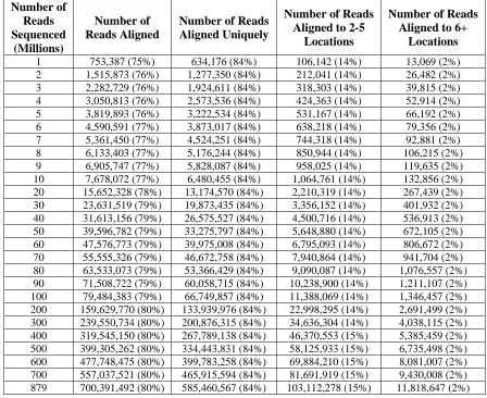 Table 2.1 RNA-Seq alignment results. Alignment statistics for the pooled 879-million-read dataset and smaller subsets are depicted