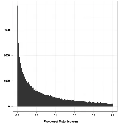 Figure 2.5 Distribution of ‘fraction of major isoform’ values. For genes with two or more alternatively-spliced transcripts, we considered the transcript with the highest FPKM value as the “major” isoform and all others as “minor” isoforms