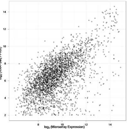 Figure 2.6 Expression values from RNA-Seq and microarrays. Comparison of FPKM values (logunrelated CEPH individuals