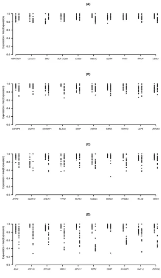 Figure 2.7 RNA-Seq and microarray expression values versus coefficient of variation. Expression levels (scaled to facilitate comparison) as measured by microarrays (left) and RNA-Seq (right) for various randomly chosen genes