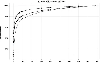Figure 2.8 Number of junctions, transcripts, and genes detected at different sequencing depths.were assumed to be the “final” values