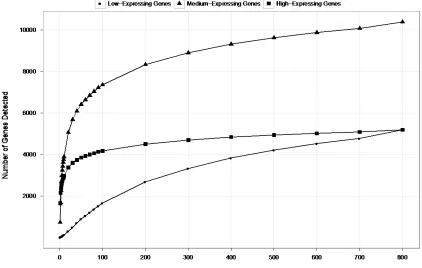 Figure 2.9 Number of genes detected at various sequencing depths. The number of genes 2.3), medium-expressing genes (middle 50detected at various sequencing depths is shown