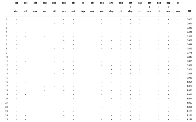 Table 4: List of graphical VAR(1) models with lowest AIC scores for patients without BED.