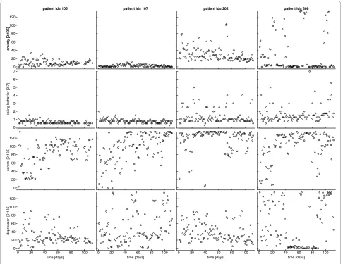 Figure 1 Raw time series for four patients. Courses of anxiety, eating behaviour, eating control, and depression during treatment.