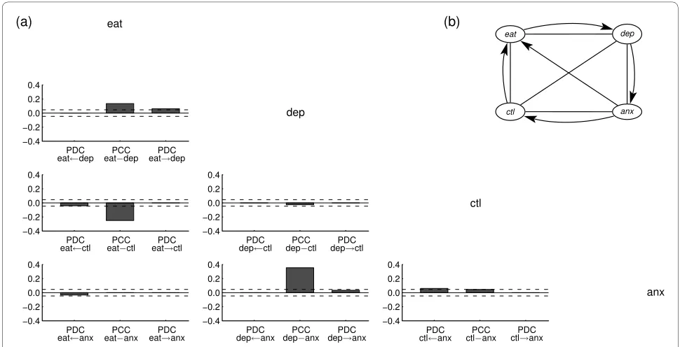 Figure 2 Structural results for patients with BEDlines indicate pointwise 95% test bounds for the hypothesis that the PDC respectively PCC is zero
