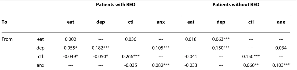 Table 1: Partial contemporaneous correlations (PCCs) for the optimal VAR(1) models.