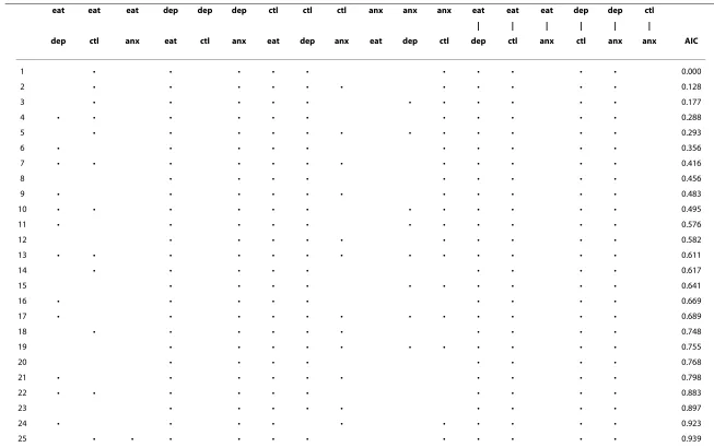 Table 3: List of graphical VAR(1) models with lowest AIC scores for patients with BED.