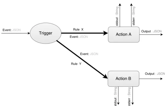 Figure 2.8: Relationship between triggers, rules and actions