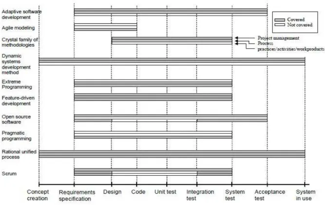 Figure 7: Comparing life-cycle, project management and concrete guidance support of agile methods  (Abrahamsson P