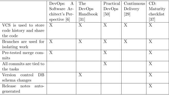 Table 2.1: Source Control practices