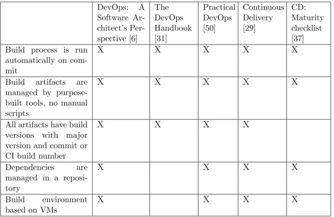Table 2.2 outlines presence of build process practices in existing literature.
