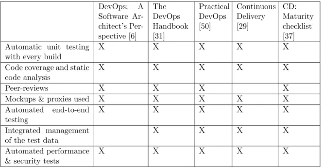 Table 2.3 shows summary of testing and QA practices in existing litera- litera-ture. DevOps: A Software  Ar-chitect’s  Per-spective [6] The DevOps Handbook[31] PracticalDevOps[50] ContinuousDelivery[29] CD: Maturitychecklist[37]
