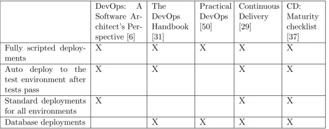 Table 2.4 summarizes presence of deployment practices in existing litera- litera-ture