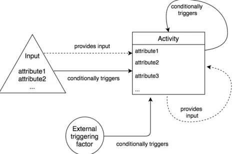 Figure 2.1 shows these elements and their possible relations. Input nodes (triangles) represent sources that provide input data to the model