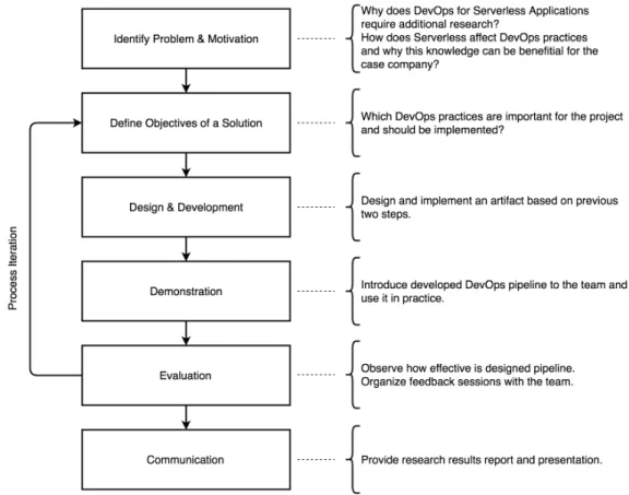 Figure 3.1: DSRM Process Model