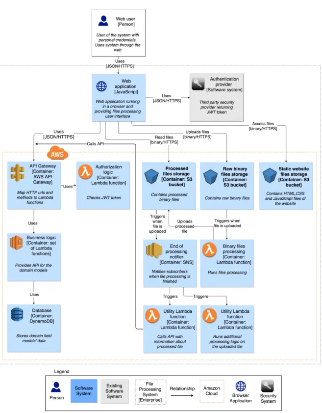 Figure 4.2: Case project container diagram