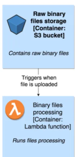 Figure 4.3 Event source use case