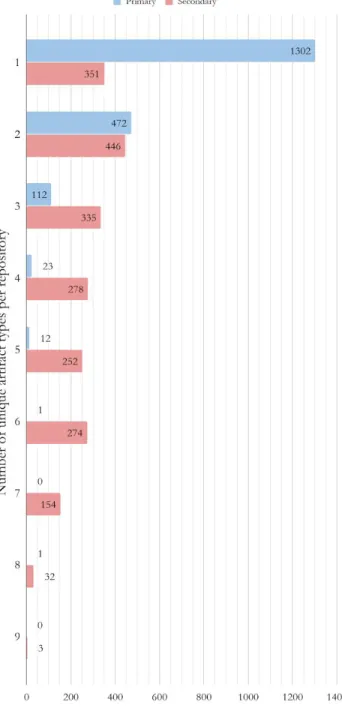 Fig. 8.  Serverless repositories grouped by the number of unique  software artifacts 