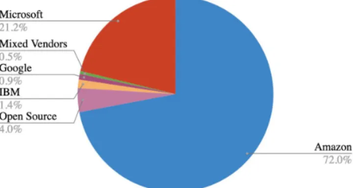 Fig. 11. Distribution of vendor dependencies among the  serverless projects 