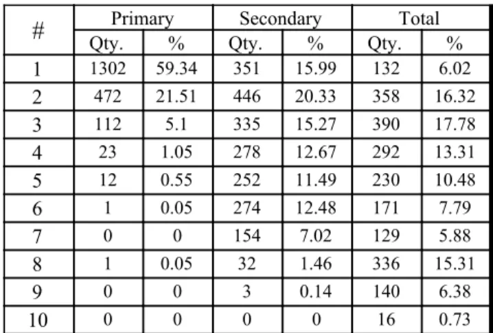 Fig. 6.  Distribution of repositories by the artifact exclusivity,  excluding secondary text-only artifacts