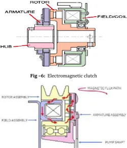 Fig –6:  Electromagnetic clutch 
