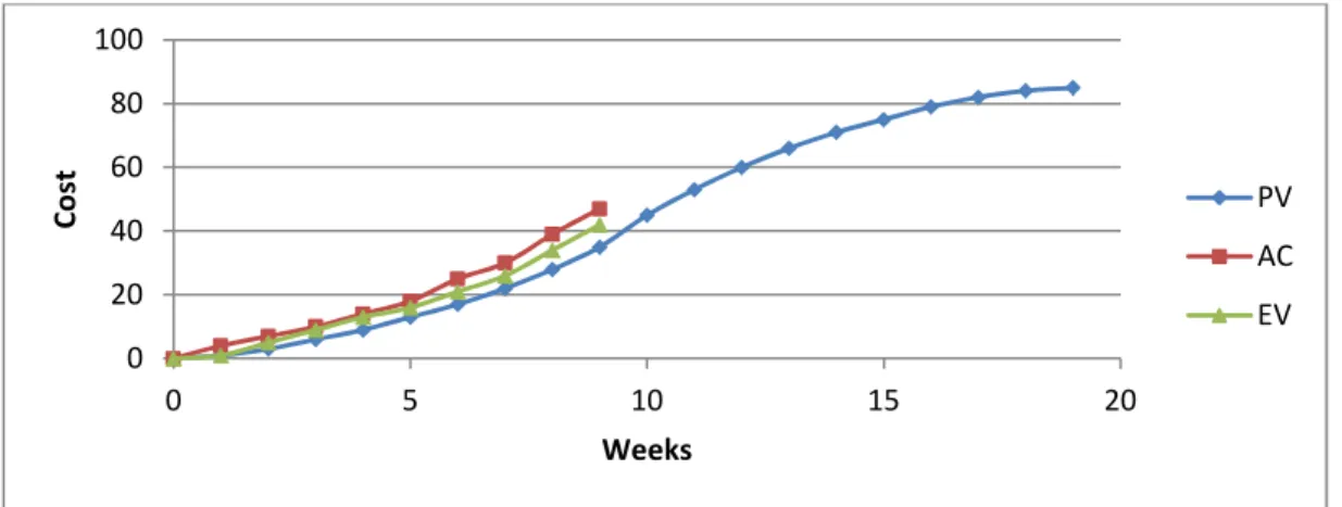 Figure 6: Example of Earned Value Analysis