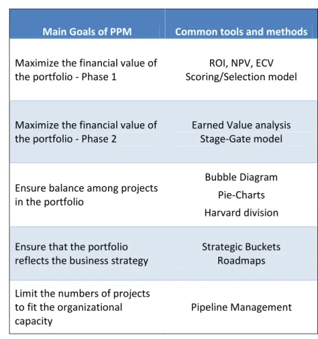 Table 1: Overview of the common PPM tools and methods