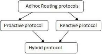 Fig-1: Classification of routing protocols 