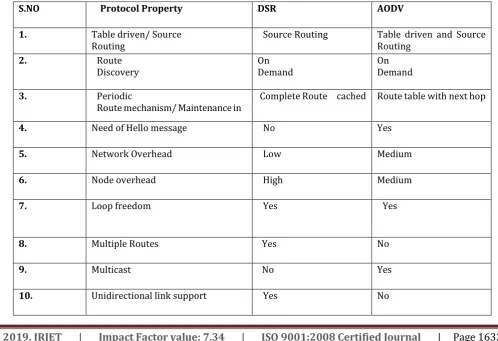Table driven/ Source   