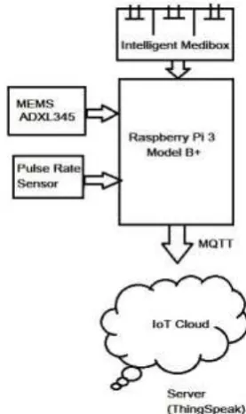 Fig -1: Block Diagram of proposed system 