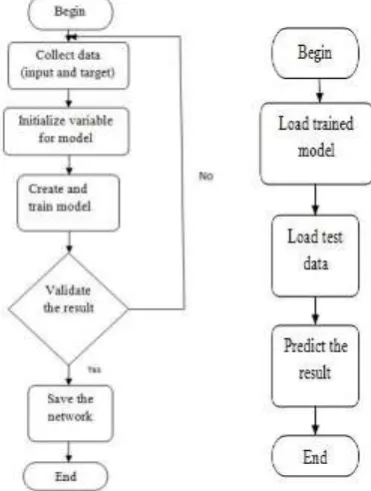 Fig -2: Training Algorithm   Fig -3: Testing Algorithm  