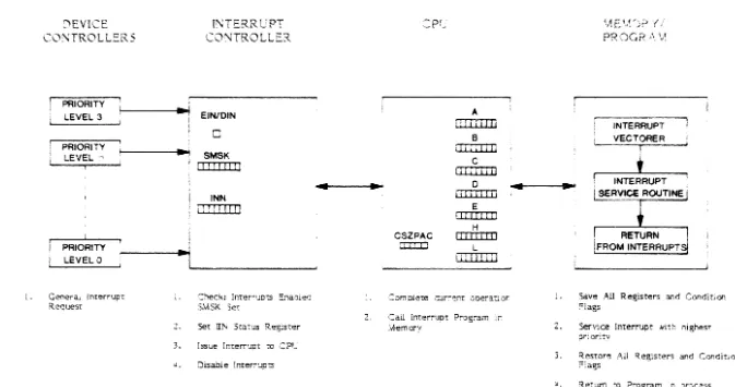 Figure lJR-2. Op-l/R Int:errupt Sequence of Operations 