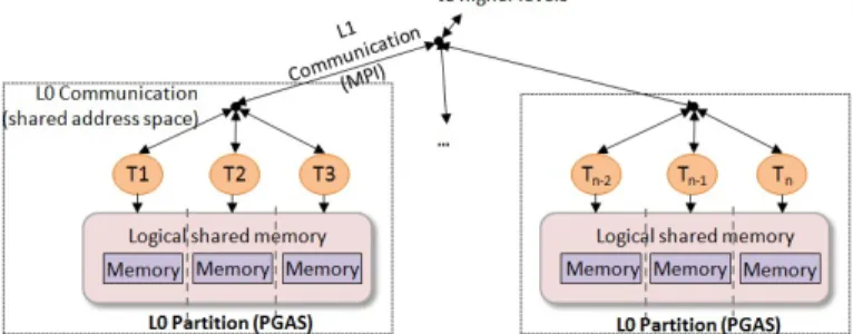 Figure  1.Example  hierarchical  partitioning  (tasks,  memory, communication) of an HPC application