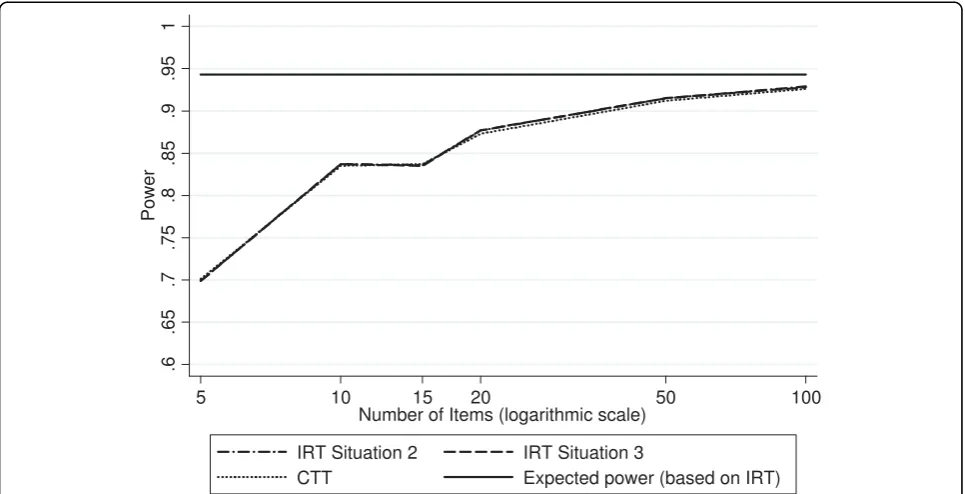 Figure 1 Power achieved by the tests of group effects using IRT or CTT. Description: Evolution of the power achieved by the tests ofgroup effects using IRT (Rasch model) or CTT (classical test theory) as a function of the number of items of the questionnai