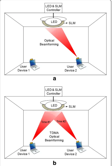 Fig. 1 Concepts and structures of the VLC systems based on aordinary optical beamforming and b TDMA optical beamforming