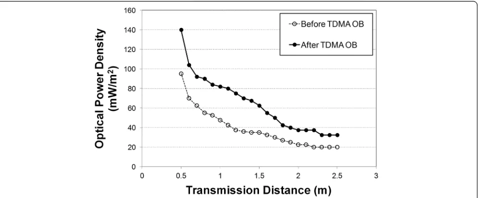 Fig. 9 Optical power density of the VLC signal at the receivers as a function of transmission distance before and after the TDMA opticalbeamforming (TDMA OB)