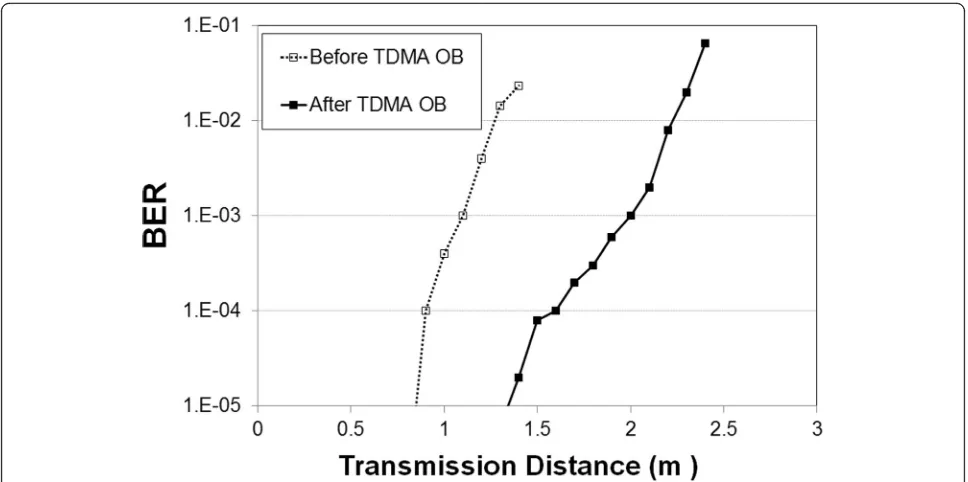 Fig. 10 BER performance before and after the TDMA optical beamforming (TDMA OB)