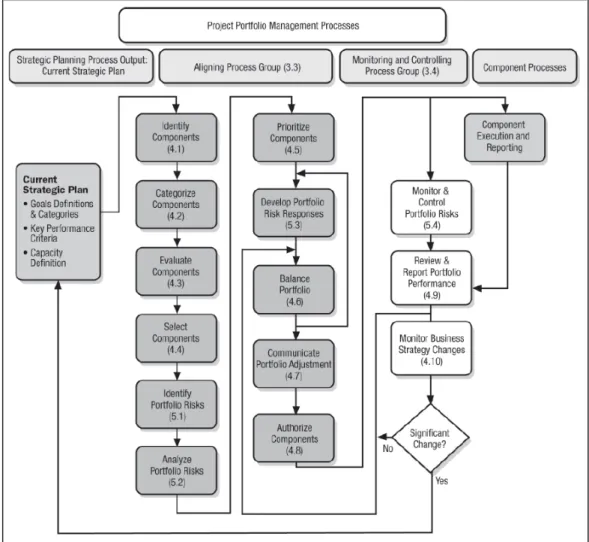 Figure 1.2 displays a flow-chart of the PMI portfolio management process. It is composed of  two process groups further decomposed into 14 portfolio management processes