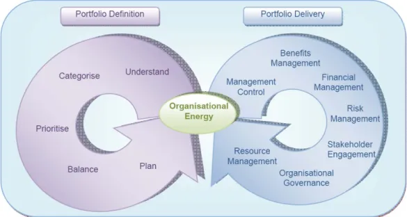 Figure 1.3: Portfolio Management Cycles and Practices   (Office of Government Commerce, 2008a, p