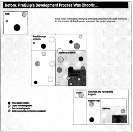Figure 1.4:  Using Wheelwright and Clark’ Framework to Analyze PreQuip’s Project  Portfolio