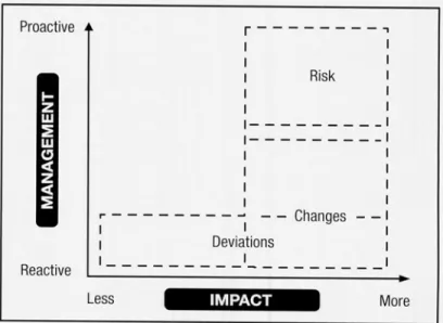 Figure 1.6: The Relation Between Risk, Change and Deviations  