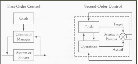 Figure 1.8: First-Order (Project) and Second-Order (Multi-project) Control System  (Dinsmore &amp; Cooke-Davies, 2006b, p
