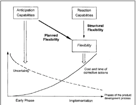 Figure 1.9: Drivers of Flexibility in Product Development (Verganti, 1999) 