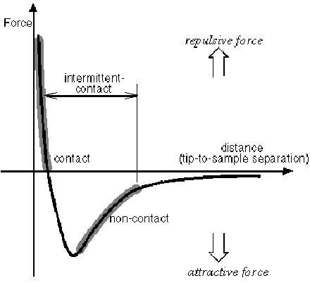 Figure 1.1: Inter-atomic force vs. distance curve. Image is taken from a Veeco Instruments Inc